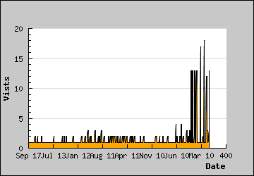 Visits Per Day