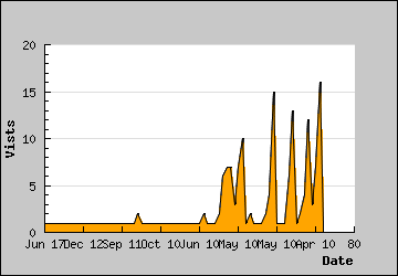 Visits Per Day