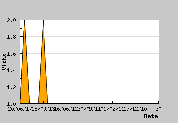 Visits Per Day