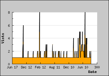 Visits Per Day