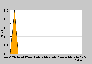 Visits Per Day