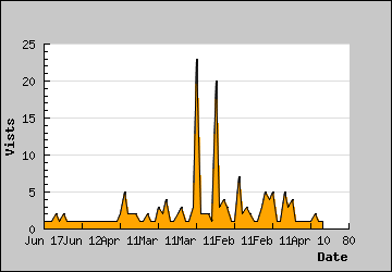 Visits Per Day