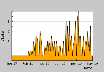 Visits Per Day