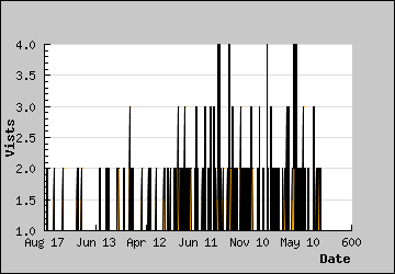 Visits Per Day