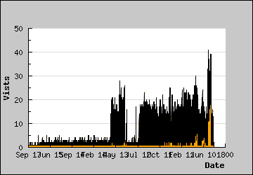 Visits Per Day