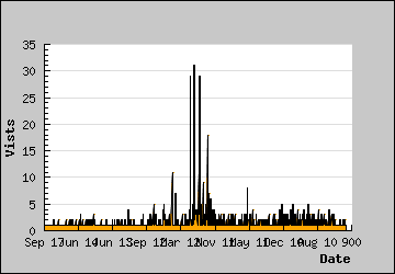 Visits Per Day