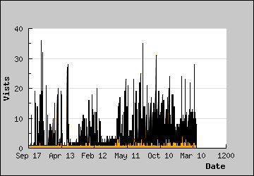 Visits Per Day