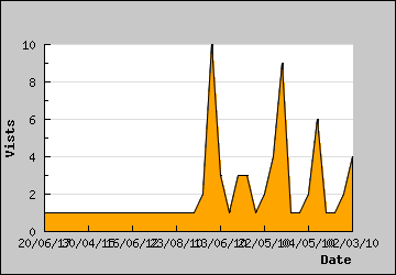 Visits Per Day