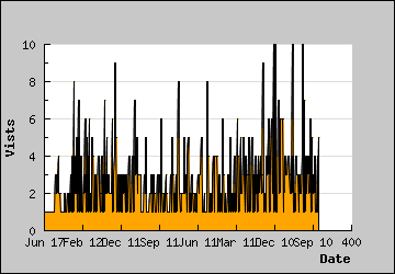 Visits Per Day