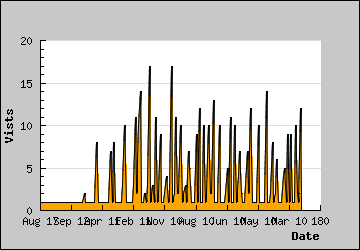 Visits Per Day