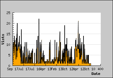 Visits Per Day