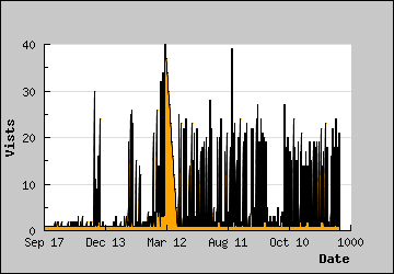 Visits Per Day