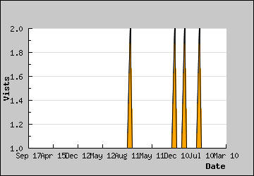 Visits Per Day