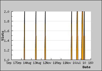 Visits Per Day