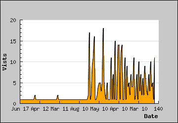 Visits Per Day