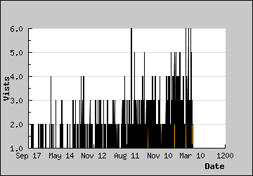 Visits Per Day