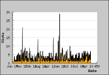 Visits Per Day