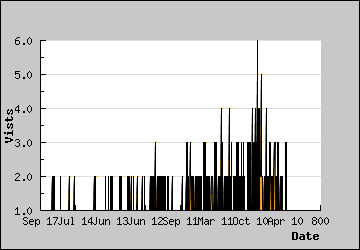 Visits Per Day