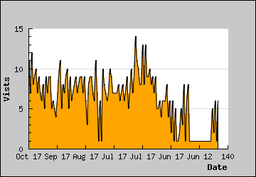 Visits Per Day