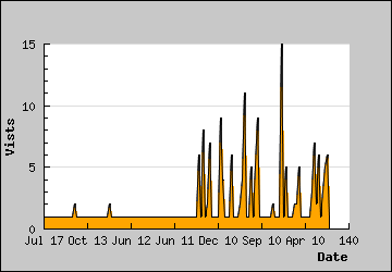 Visits Per Day