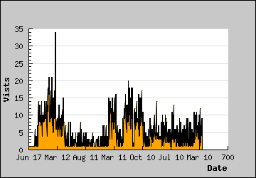 Visits Per Day