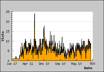 Visits Per Day