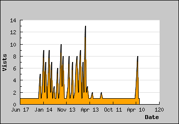 Visits Per Day