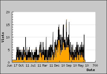 Visits Per Day