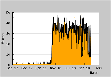 Visits Per Day