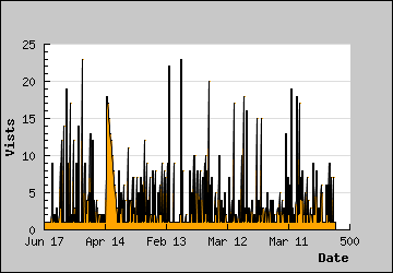 Visits Per Day