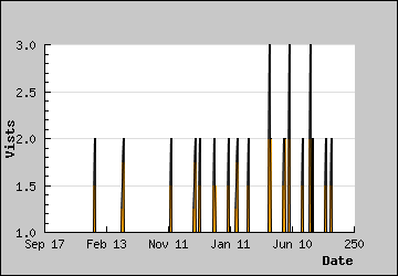 Visits Per Day