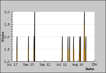 Visits Per Day