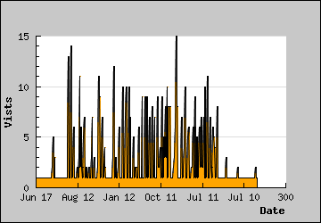 Visits Per Day