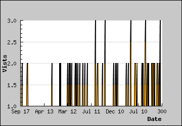 Visits Per Day