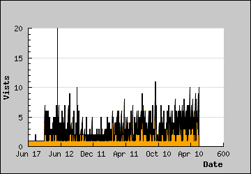 Visits Per Day