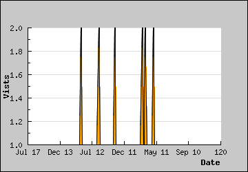 Visits Per Day