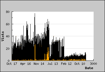 Visits Per Day