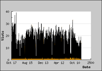 Visits Per Day