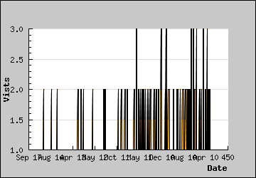 Visits Per Day