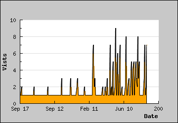 Visits Per Day