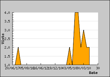 Visits Per Day