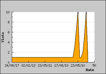 Visits Per Day