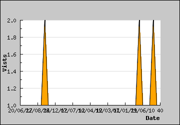 Visits Per Day