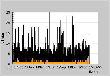 Visits Per Day