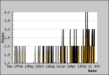 Visits Per Day