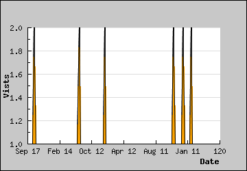 Visits Per Day