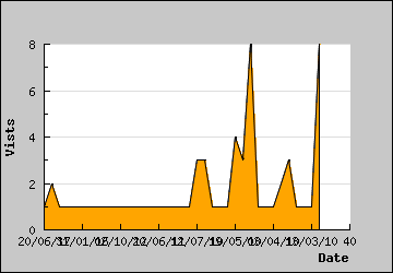 Visits Per Day