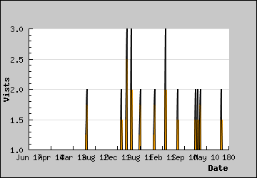 Visits Per Day