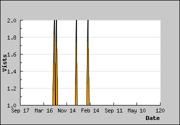 Visits Per Day