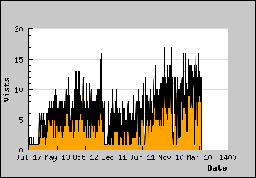 Visits Per Day